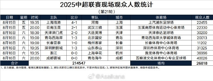 Speed Esports-2025中超联赛现场观众人数统计（第21轮）